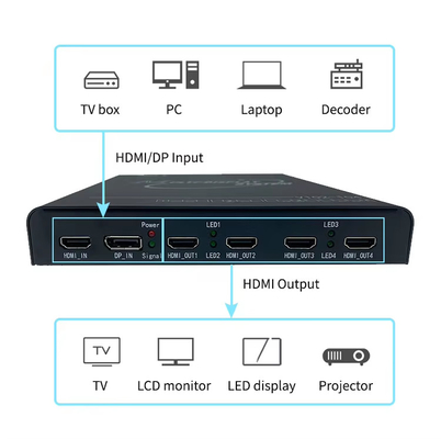 4K60 HDMI мультиэкранный расширитель для приложений с ультравысоким разрешением и больших экранных стен